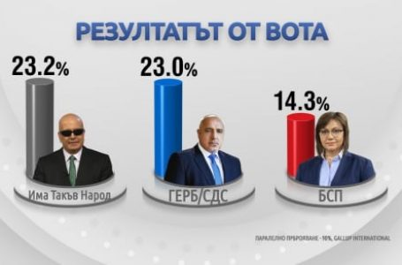 ИТН първа политическа сила според “Тренд” и “Галъп”