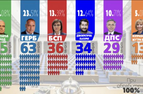 Има такъв народ е първа политическа сила при 100% обработени протоколи