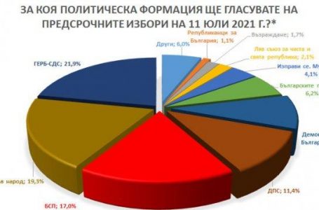 “Барометър”: 2% разлика между ГЕРБ и ИТН