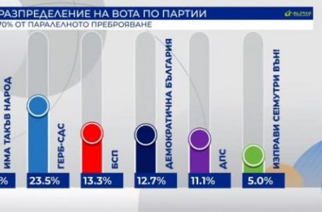 Обрат след паралелното преброяване, ИТН първа политическа сила