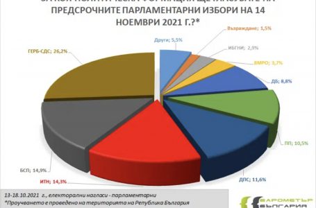 Барометър: ГЕРБ води с 26%, Радев водач при кандидатите за президент