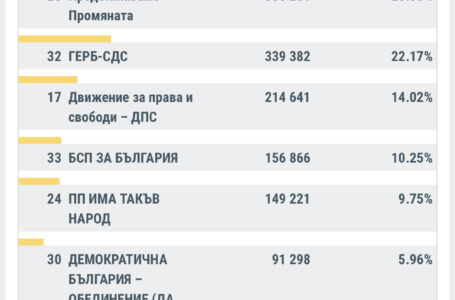 60,95% обработени протоколи: “Продължаваме промяната” и ГЕРБ с разлика от 3%