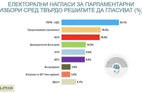 “Алфа Рисърч”: ГЕРБ запазва лидерското място, втората позиция е най-оспорвана