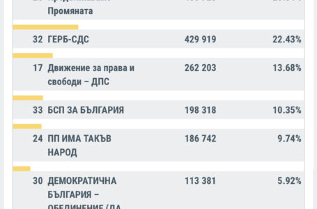 При обработени 75,69% протоколи Продължаваме промяната остават първа политическа сила
