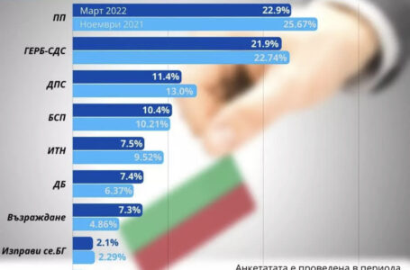 Тренд: За последните два месеца „Продължаваме промяната“ губи 3.5% от подкрепата си сред гласуващите
