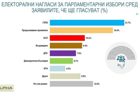 Алфа Рисърч: ГЕРБ с 3,3% пред Промяната, “Възраждане” се изкатери до четвърто място