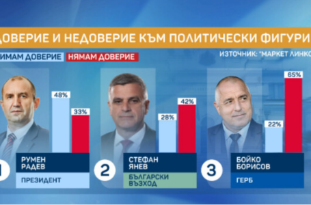 “Маркет линкс”: Рекорден срив в доверието към премиера -17%, правителството -19% и парламента – 8%