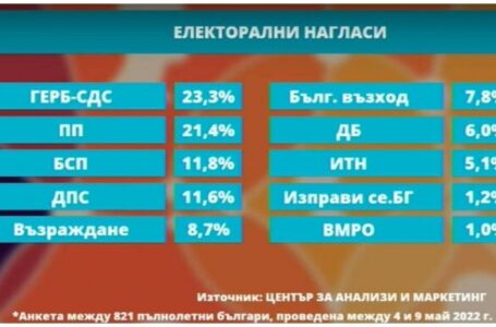 Проучване: ГЕРБ е първа политическа сила с 23,3%, доверието към НС е спаднало със 77,2%