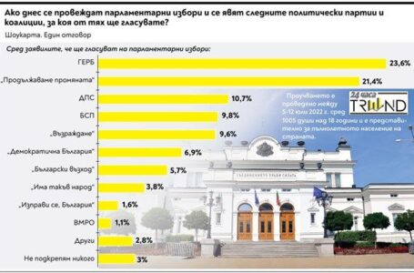 ТРЕНД: ГЕРБ остава на върха с 23,6%, ПП вдига подкрепата си до 21.4%, ДПС е трета с10.7%, БСП -9.8%