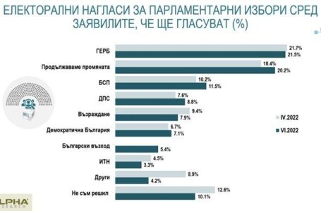 Алфа рисърч: ГЕРБ първа политическа сила, ИТН остават извън парламента