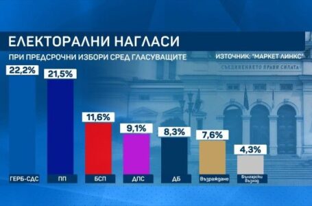 „Маркет линкс“: ГЕРБ води с 22,2%, ПП – 21,5%, БСП е трета с 11 6%, ДПС-9,1%, ако изборите са днес