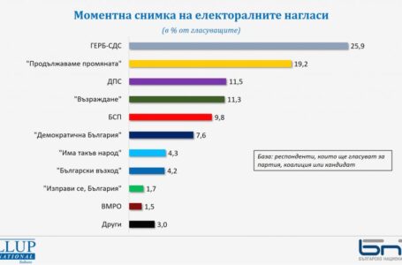 Галъп: ГЕРБ/СДС води с 25,9%, ПП – 19,2%. Битка за третото място – ДПС – 11,5 и „Възраждане“ – 11,3
