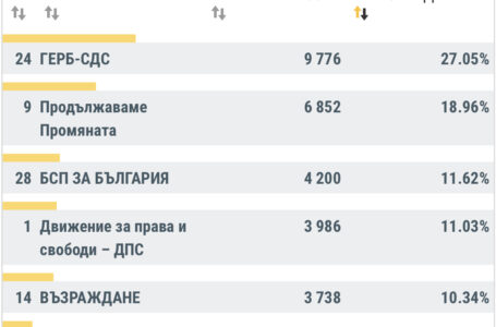 При обработени 50,55% от протоколите в Пазарджик ГЕРБ е категоричен водач
