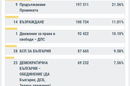 Подкрепата към партиите при 37,14% обработени протоколи