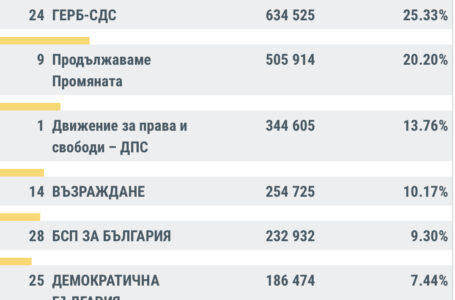 При 99,98% обработени протоколи в станата, 7 партии влизат в парламента