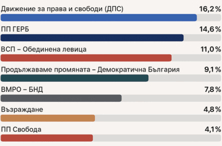 При 6% обработени протоколи: ДПС води пред ГЕРБ в Пазарджик